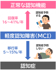 軽度認知障害