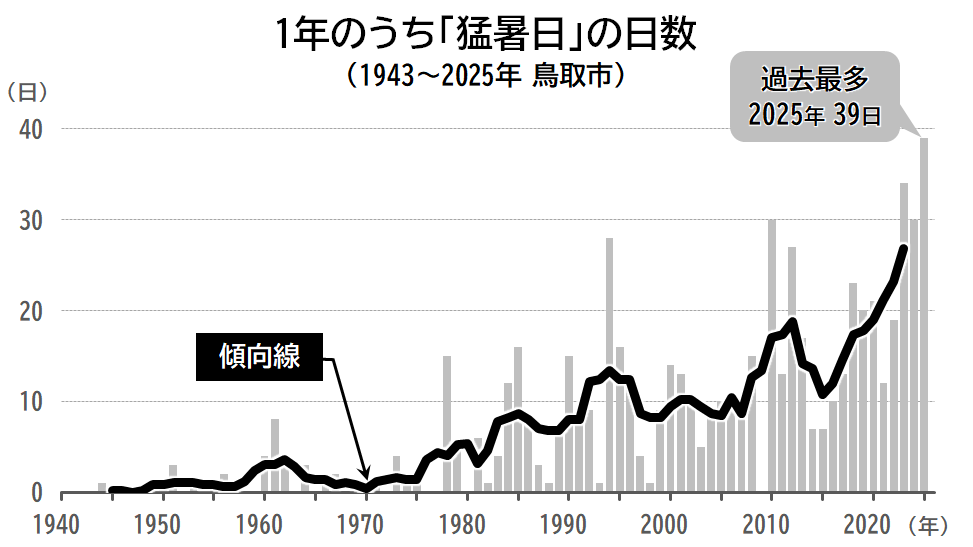 グラフ：1年のうち「猛暑日」の日数
（1943～2025年 鳥取市）