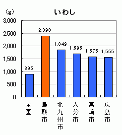 いわし