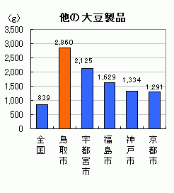 他の大豆製品