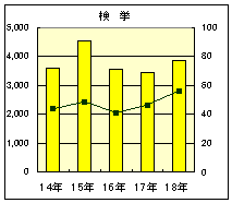 刑法犯検挙のグラフ