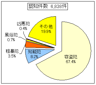 刑法犯罪種別のグラフ