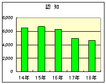 窃盗犯認知件数のグラフ