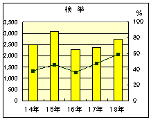 窃盗犯検挙件数のグラフ