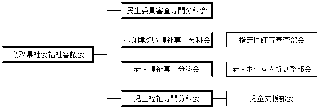 社会福祉審議会　構成