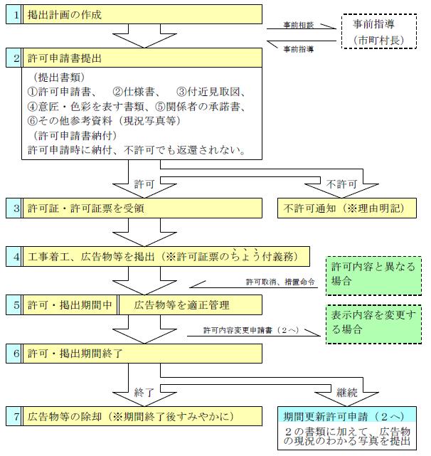 屋外広告物の許可手続