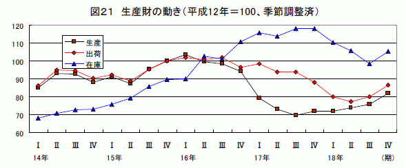 生産財の動き