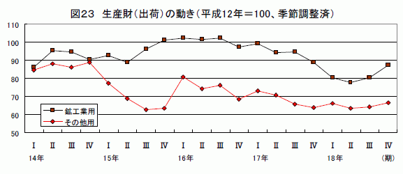 生産財(出荷)の動き
