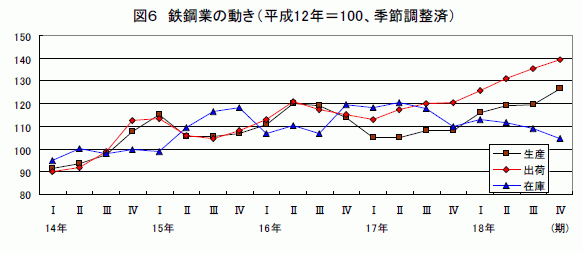 鉄鋼業の動き