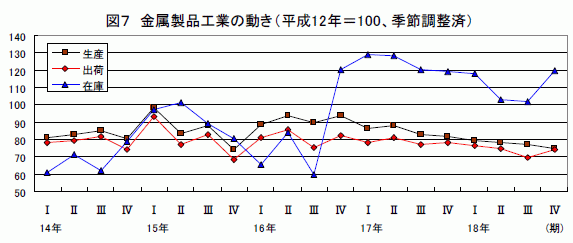 金属製品工業の動き