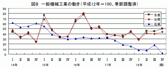 一般機械工業の動き