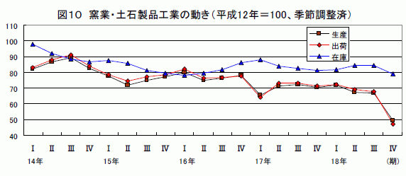 窯業・土石製品工業の動き