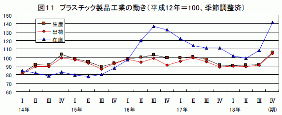 プラスチック製品工業の動き