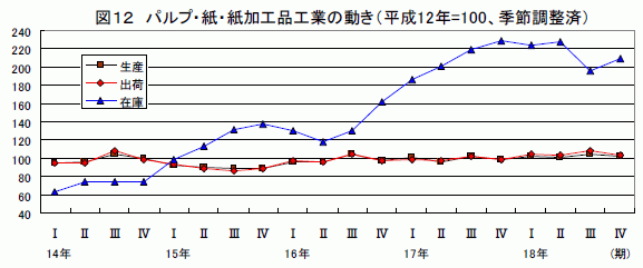 パルプ・紙・紙加工品工業の動き