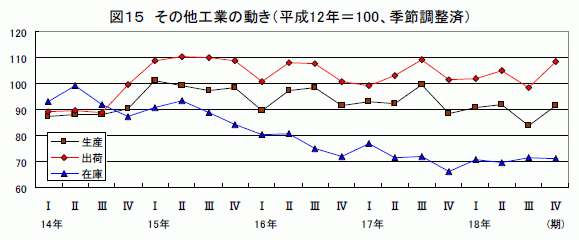 その他工業の動き