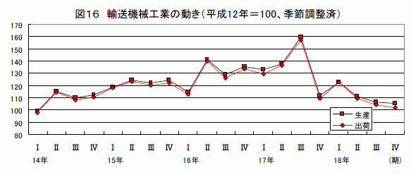 輸送機械工業の動き