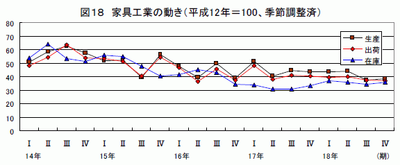 家具工業の動き