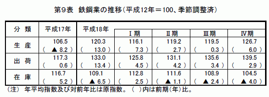 鉄鋼業の推移