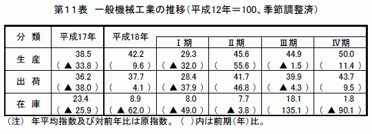 一般機械工業の推移