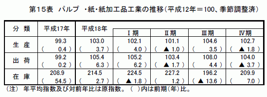 パルプ・紙・紙加工品工業の推移