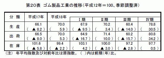 ゴム製品工業の推移