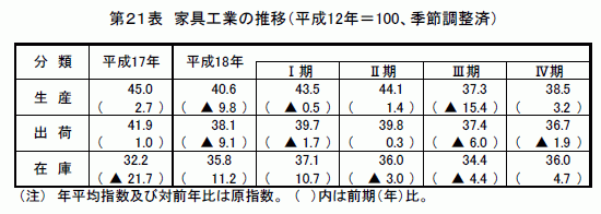 家具工業の推移