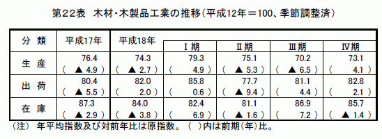 木材・木製品工業の推移