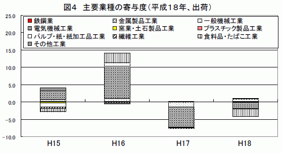 主要業種の寄与度