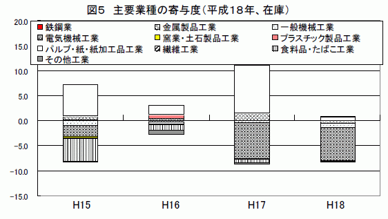 主要業種の寄与度