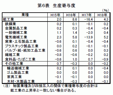 生産寄与度