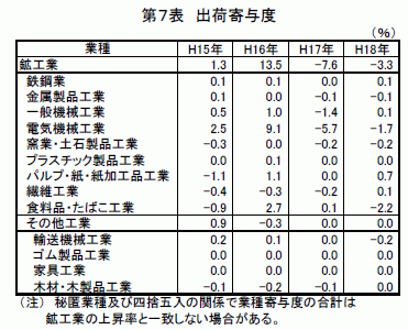 出荷寄与度