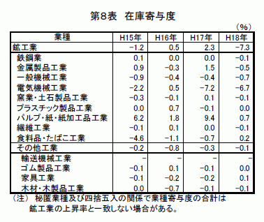 在庫寄与度