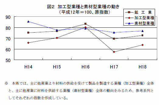 加工型業種と素材型業種の動き