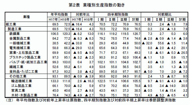 業種別生産指数の動き