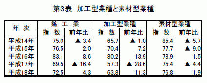 加工型業種と素材型業種