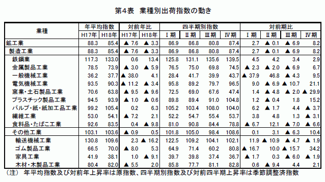 業種別出荷指数の動き