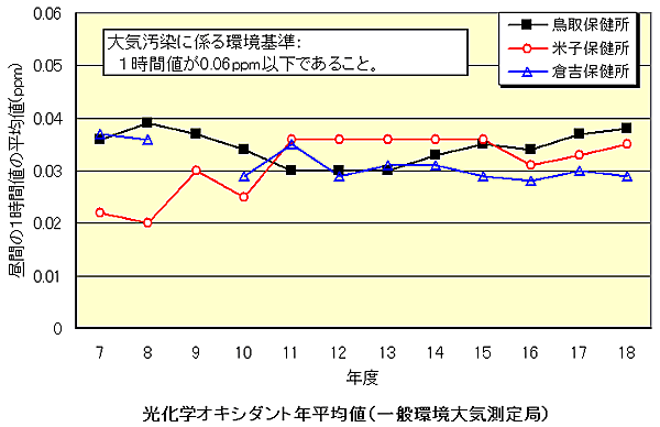 光化学オキシダント年平均値のグラフの画像