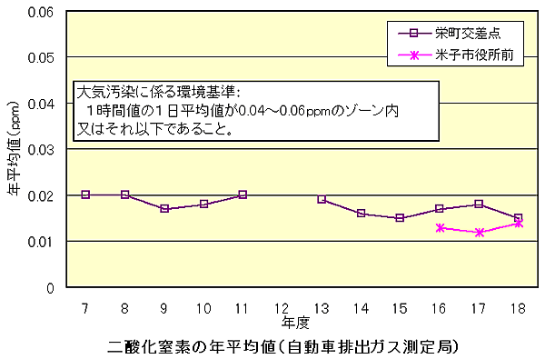 自動車排出ガス測定局の二酸化窒素の年平均値のグラフの画像