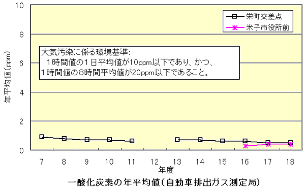 自動車排出ガス測定局の一酸化炭素の年平均値のグラフの画像