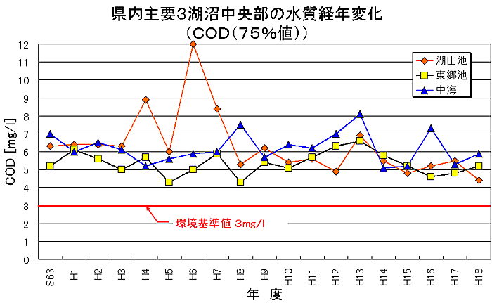 県内主要３湖沼中央部の水質経年変化のグラフの画像