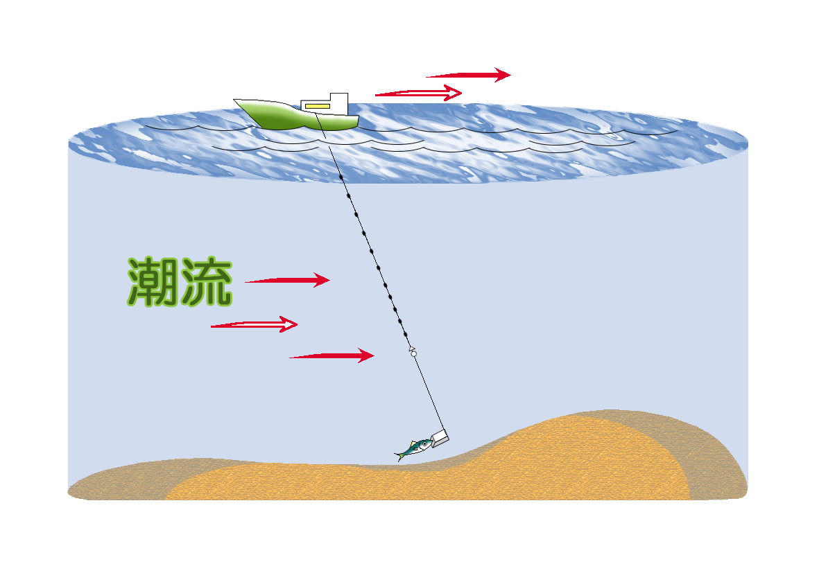 潮流方向