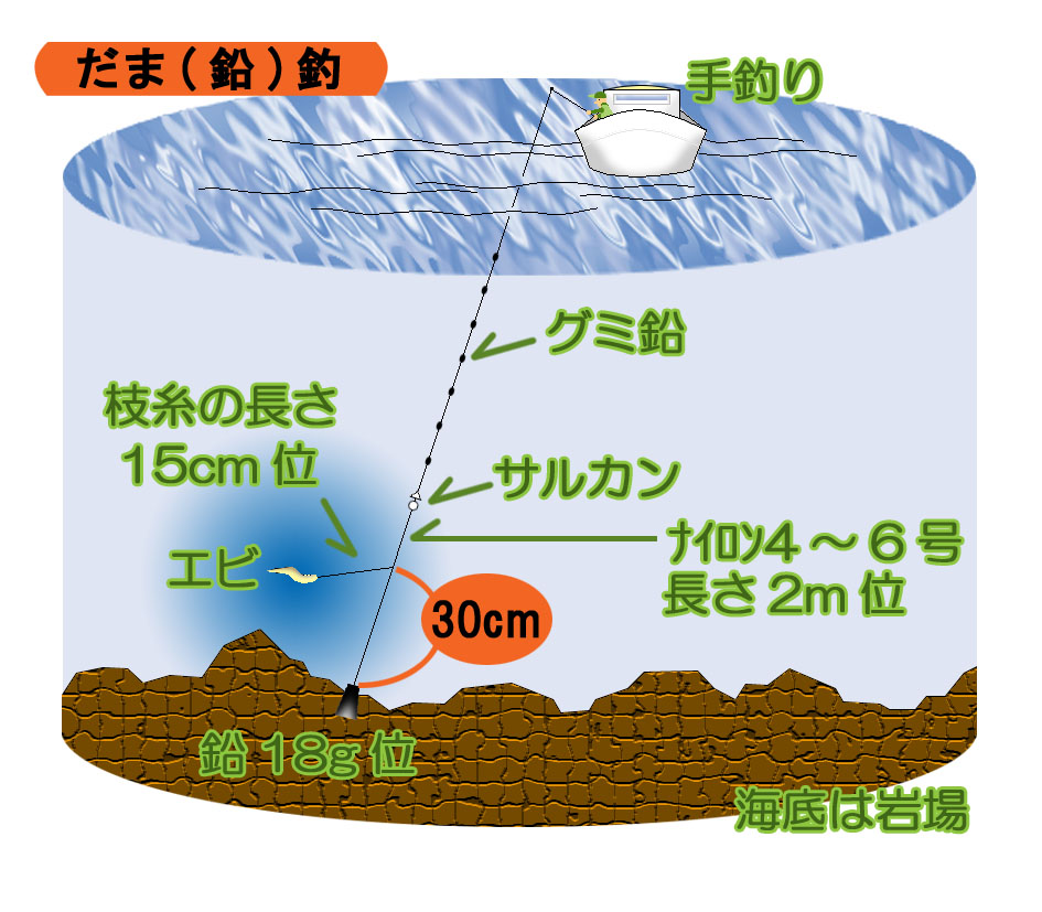 だま釣り