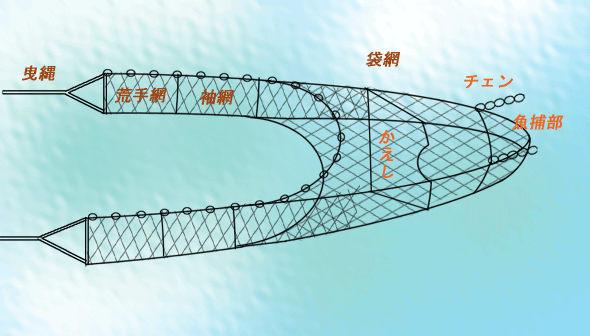 網の各部分の名称