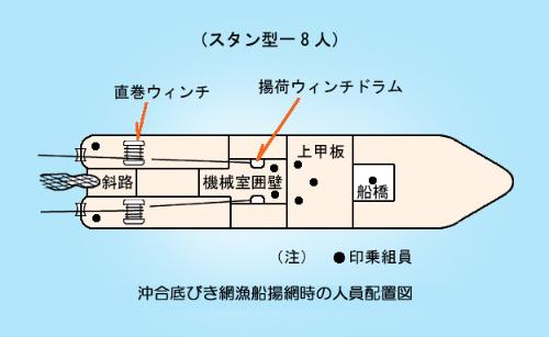 網揚げ時の人員配置図