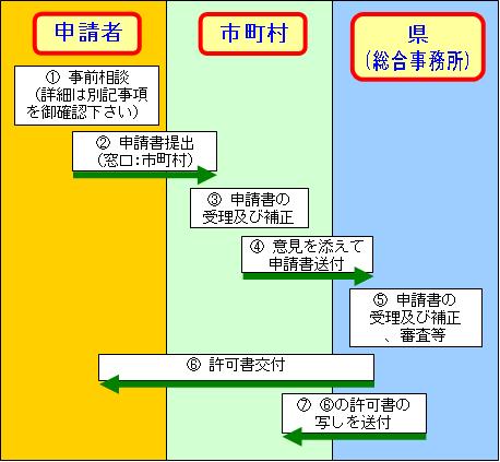 手続きの流れ