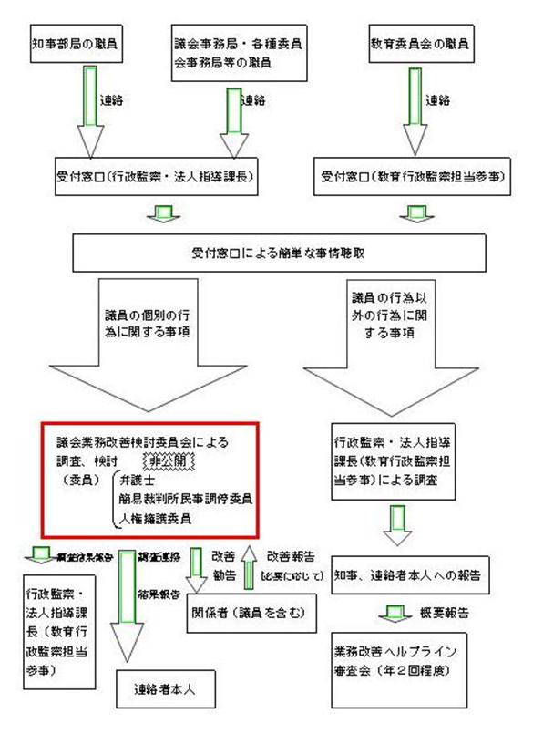 業務改善ヘルプライン流れ図