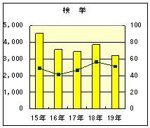 刑法犯検挙件数グラフ