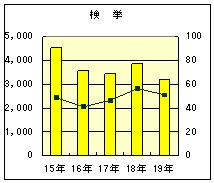 刑法犯検挙件数グラフ