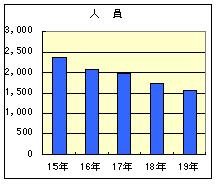 刑法犯検挙人員グラフ