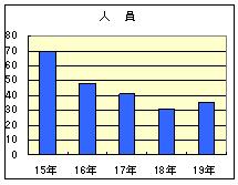 重要犯罪人員グラフ